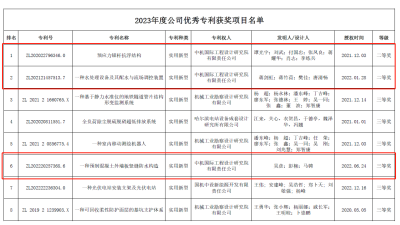 中机国际三项专利喜获中设集团优秀专利奖